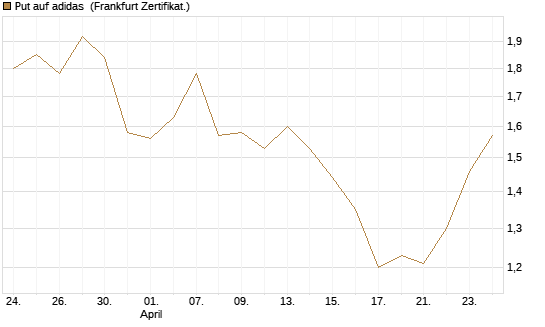 Put auf adidas [BNP Paribas Emissions- und Handelsges.] Chart