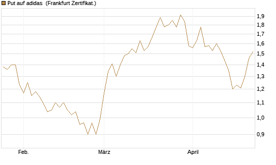Put auf adidas [BNP Paribas Emissions- und Handelsges.] Chart