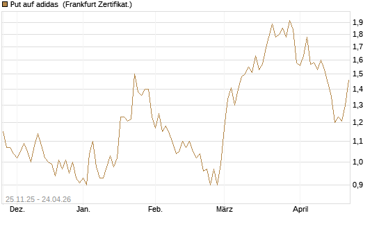 Put auf adidas [BNP Paribas Emissions- und Handelsges.] Chart