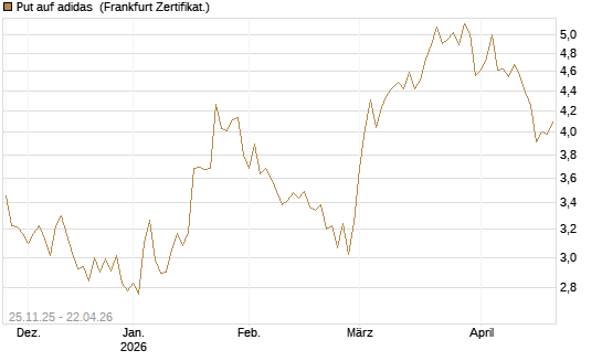 Put auf adidas [BNP Paribas Emissions- und Handelsges.] Chart