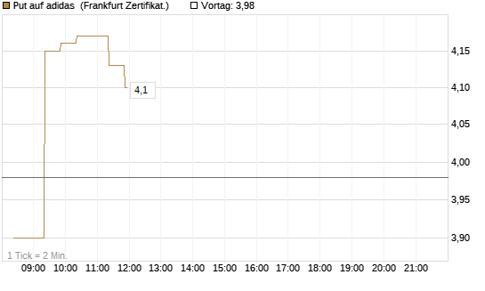 Put auf adidas [BNP Paribas Emissions- und Handelsges.] Chart