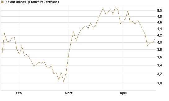 Put auf adidas [BNP Paribas Emissions- und Handelsges.] Chart