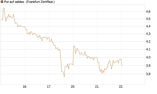Put auf adidas [BNP Paribas Emissions- und Handelsges.] Chart