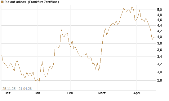 Put auf adidas [BNP Paribas Emissions- und Handelsges.] Chart
