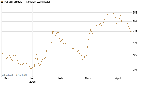 Put auf adidas [BNP Paribas Emissions- und Handelsges.] Chart