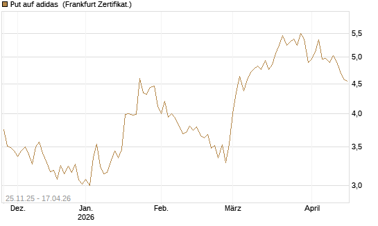 Put auf adidas [BNP Paribas Emissions- und Handelsges.] Chart