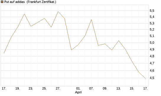 Put auf adidas [BNP Paribas Emissions- und Handelsges.] Chart