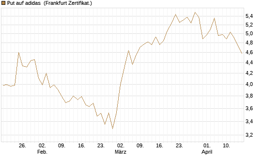 Put auf adidas [BNP Paribas Emissions- und Handelsges.] Chart