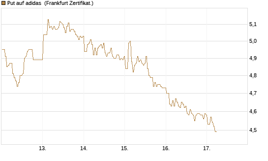 Put auf adidas [BNP Paribas Emissions- und Handelsges.] Chart