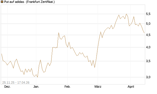 Put auf adidas [BNP Paribas Emissions- und Handelsges.] Chart
