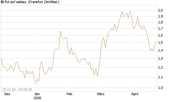 Put auf adidas [BNP Paribas Emissions- und Handelsges.] Chart