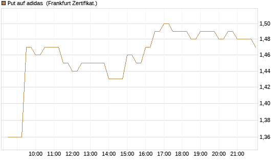 Put auf adidas [BNP Paribas Emissions- und Handelsges.] Chart