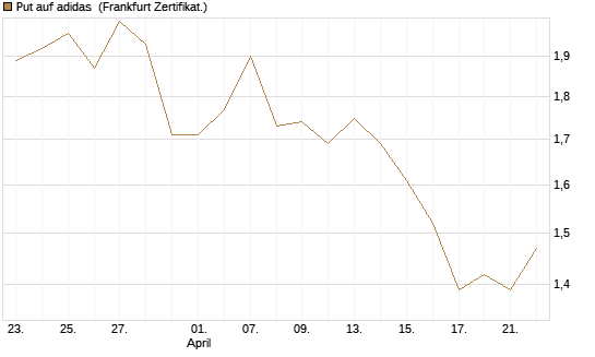 Put auf adidas [BNP Paribas Emissions- und Handelsges.] Chart