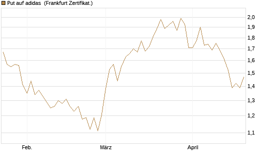 Put auf adidas [BNP Paribas Emissions- und Handelsges.] Chart