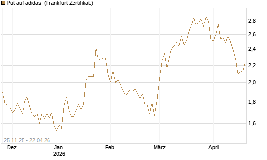 Put auf adidas [BNP Paribas Emissions- und Handelsges.] Chart