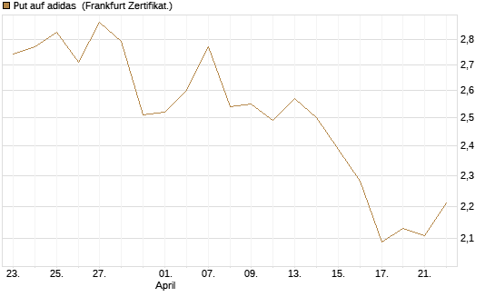 Put auf adidas [BNP Paribas Emissions- und Handelsges.] Chart