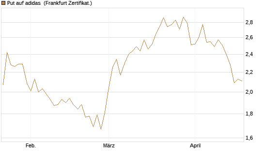 Put auf adidas [BNP Paribas Emissions- und Handelsges.] Chart