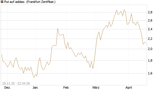 Put auf adidas [BNP Paribas Emissions- und Handelsges.] Chart