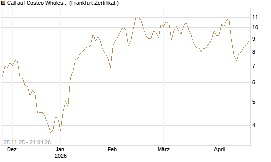 Call auf Costco Wholesale [BNP Paribas Emissions- und Handelsges.] Chart