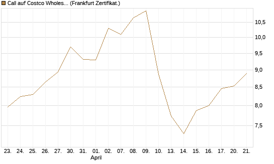 Call auf Costco Wholesale [BNP Paribas Emissions- und Handelsges.] Chart