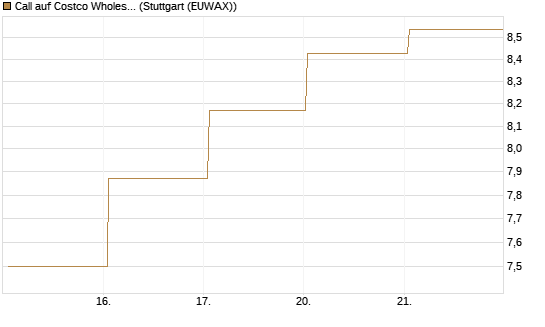 Call auf Costco Wholesale [BNP Paribas Emissions- und Handelsges.] Chart