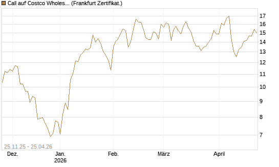 Call auf Costco Wholesale [BNP Paribas Emissions- und Handelsges.] Chart