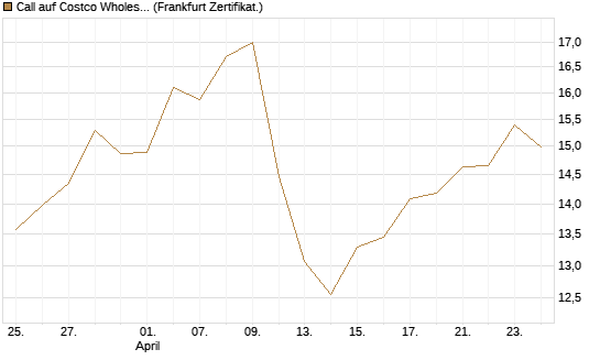 Call auf Costco Wholesale [BNP Paribas Emissions- und Handelsges.] Chart