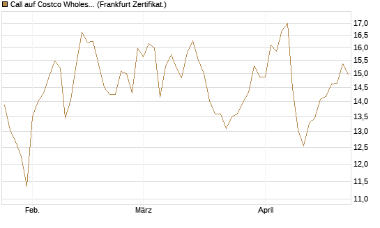 Call auf Costco Wholesale [BNP Paribas Emissions- und Handelsges.] Chart