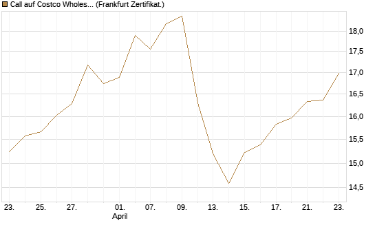 Call auf Costco Wholesale [BNP Paribas Emissions- und Handelsges.] Chart