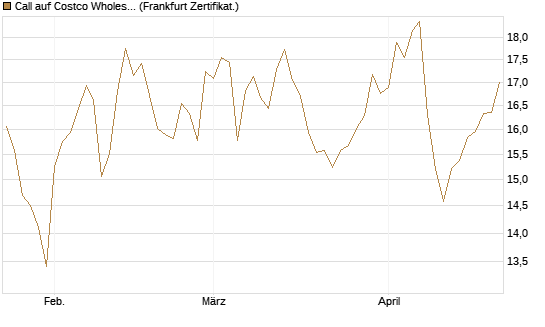 Call auf Costco Wholesale [BNP Paribas Emissions- und Handelsges.] Chart