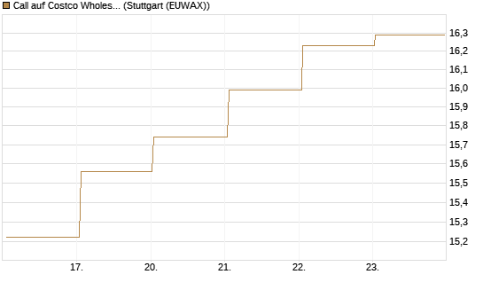 Call auf Costco Wholesale [BNP Paribas Emissions- und Handelsges.] Chart