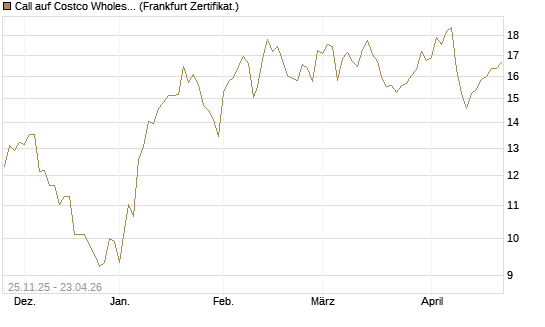 Call auf Costco Wholesale [BNP Paribas Emissions- und Handelsges.] Chart