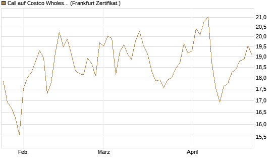 Call auf Costco Wholesale [BNP Paribas Emissions- und Handelsges.] Chart
