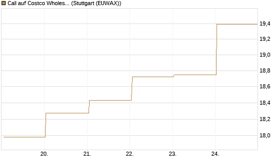 Call auf Costco Wholesale [BNP Paribas Emissions- und Handelsges.] Chart