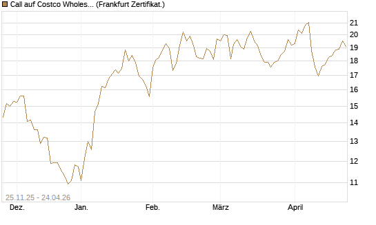 Call auf Costco Wholesale [BNP Paribas Emissions- und Handelsges.] Chart