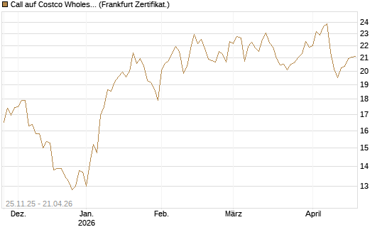 Call auf Costco Wholesale [BNP Paribas Emissions- und Handelsges.] Chart