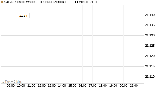 Call auf Costco Wholesale [BNP Paribas Emissions- und Handelsges.] Chart