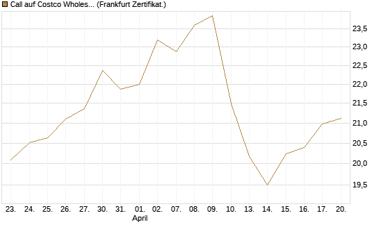 Call auf Costco Wholesale [BNP Paribas Emissions- und Handelsges.] Chart