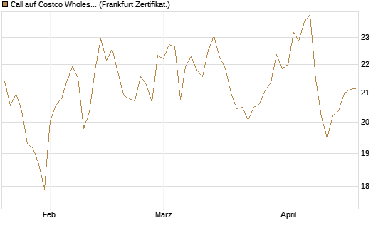 Call auf Costco Wholesale [BNP Paribas Emissions- und Handelsges.] Chart