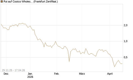 Put auf Costco Wholesale [BNP Paribas Emissions- und Handelsges.] Chart