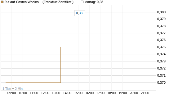 Put auf Costco Wholesale [BNP Paribas Emissions- und Handelsges.] Chart
