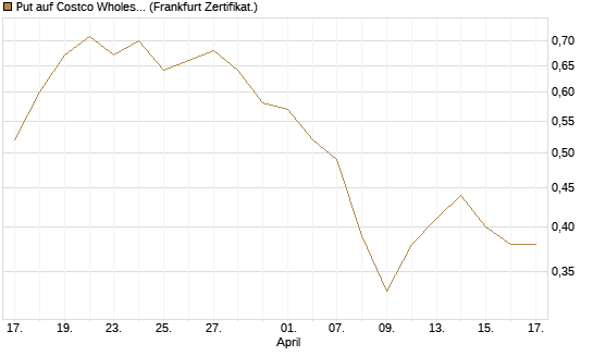 Put auf Costco Wholesale [BNP Paribas Emissions- und Handelsges.] Chart