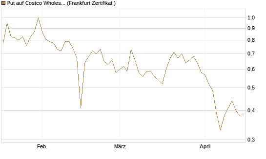 Put auf Costco Wholesale [BNP Paribas Emissions- und Handelsges.] Chart