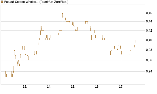 Put auf Costco Wholesale [BNP Paribas Emissions- und Handelsges.] Chart