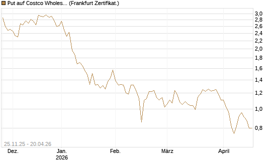 Put auf Costco Wholesale [BNP Paribas Emissions- und Handelsges.] Chart