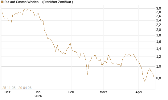 Put auf Costco Wholesale [BNP Paribas Emissions- und Handelsges.] Chart