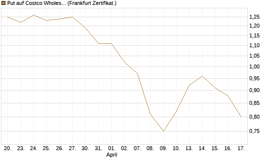 Put auf Costco Wholesale [BNP Paribas Emissions- und Handelsges.] Chart