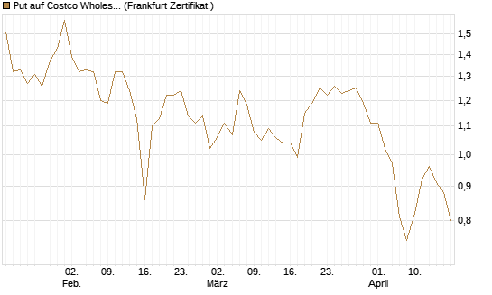 Put auf Costco Wholesale [BNP Paribas Emissions- und Handelsges.] Chart