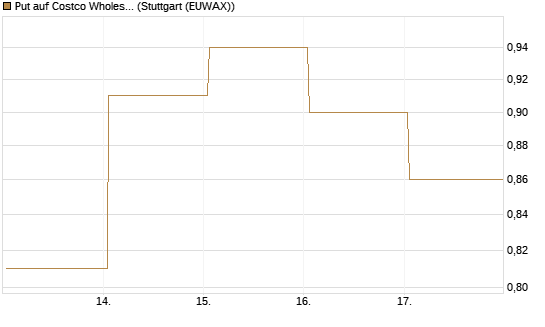 Put auf Costco Wholesale [BNP Paribas Emissions- und Handelsges.] Chart