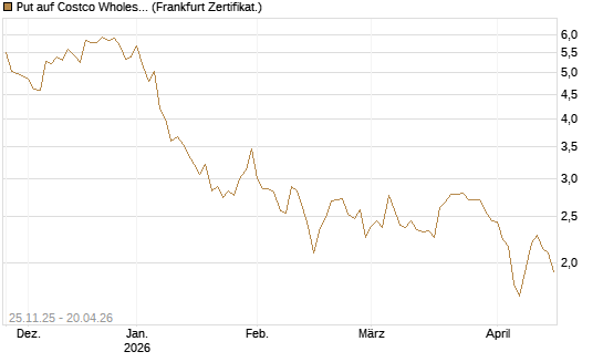 Put auf Costco Wholesale [BNP Paribas Emissions- und Handelsges.] Chart